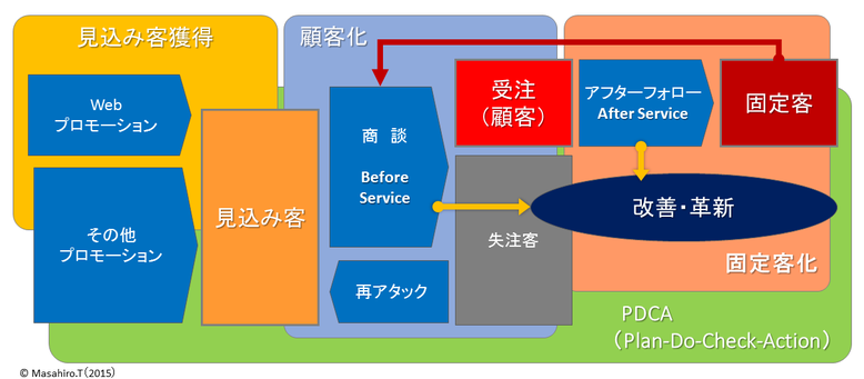 見込み客獲得、顧客化、固定客化、それらのPDCAをご支援