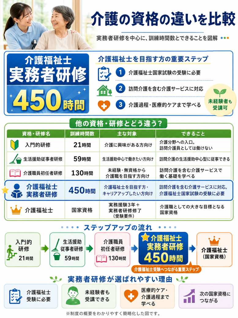 介護資格の種類　比較表