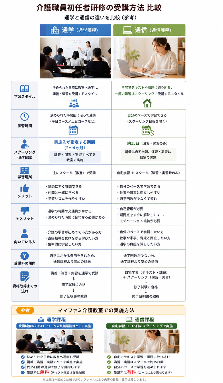 初任者研修受講方法　通信と通学の違い解説
