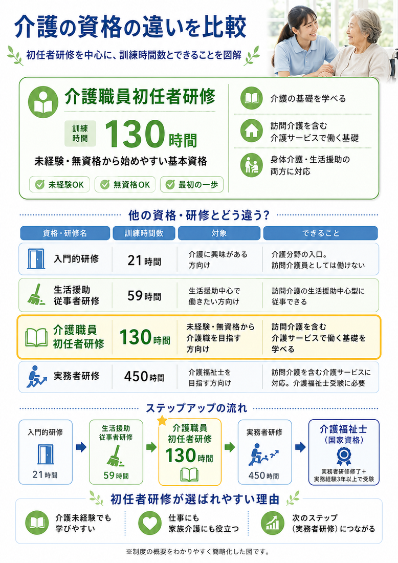 介護資格の種類　比較表