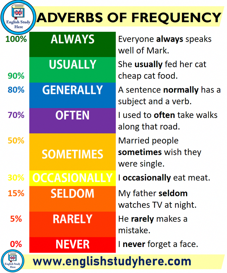 Frequency adverbs. Exercise 2