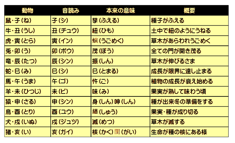 十二支の本来の意味