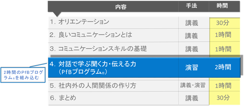 PfBプログラム　コンポーネンツ　実施例　新入社員　若手社員　研修　コミュニケーション力アップ　伝える力　哲学対話