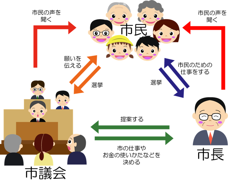 市長と市議会議員