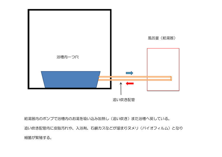 風呂釜追い炊き配管洗浄