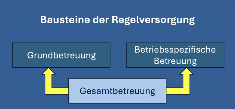 Nach DGUV Vorschrift 2 (https://www.dguv.de/de/praevention/vorschriften_regeln/dguv-vorschrift_2/index.jsp)