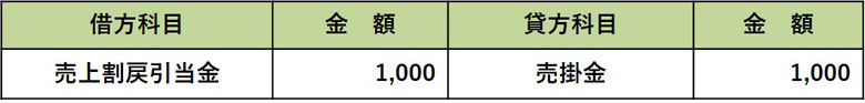 売上割戻引当金