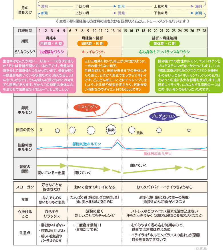 月の満ち欠けと月経リズム、各期の身体の変化と過ごし方のアドバイス