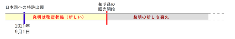 発明の新しさの喪失＿説明図