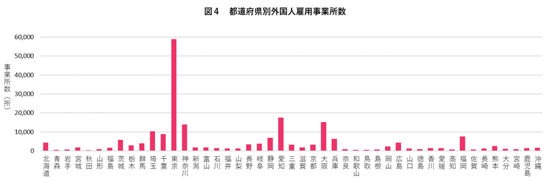 都道府県別外国人雇用事業所数