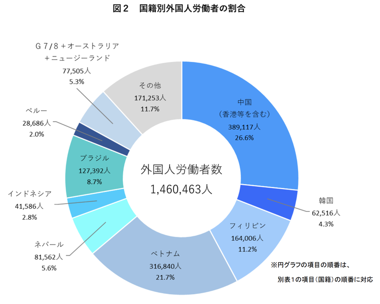 国籍別外国人労働者の割合