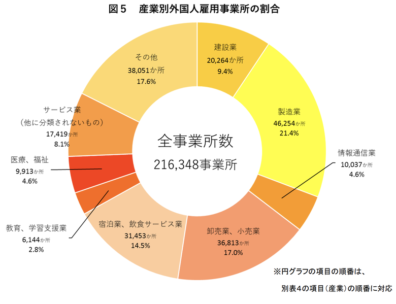 産業別外国人雇用事業所の割合