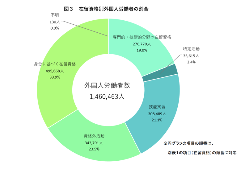 在留資格別外国人労働者の割合