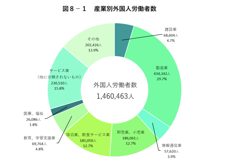 産業別外国人労働者数