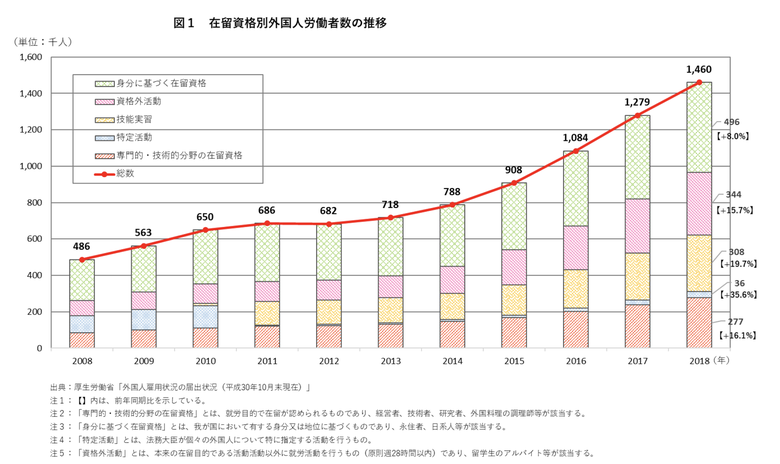 在留資格別外国人労働者数の推移