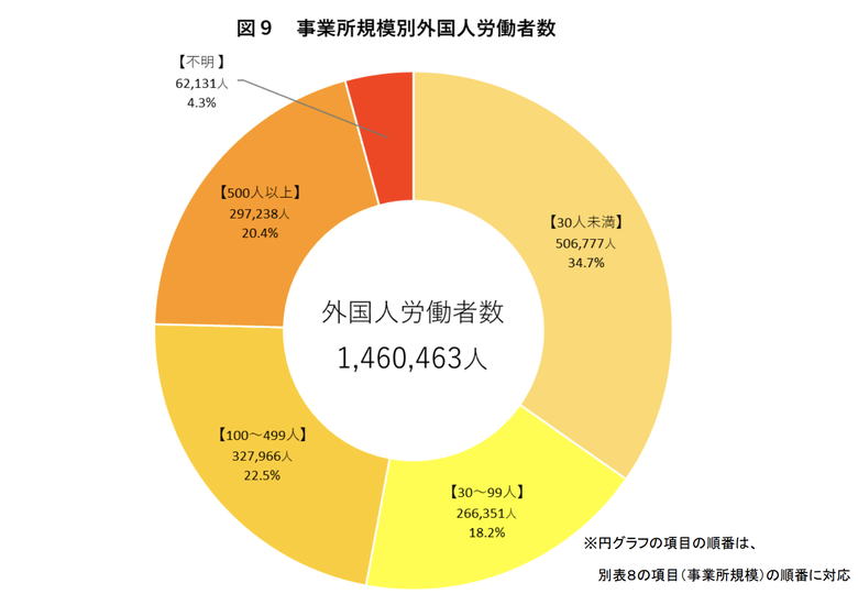 事業所規模別外国人労働者数