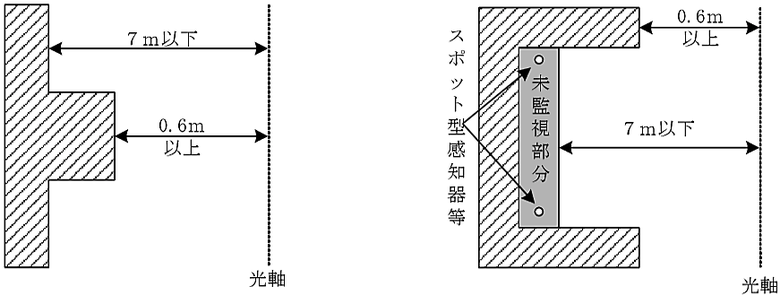 凹凸がある壁面の光電式分離型感知器の設置例