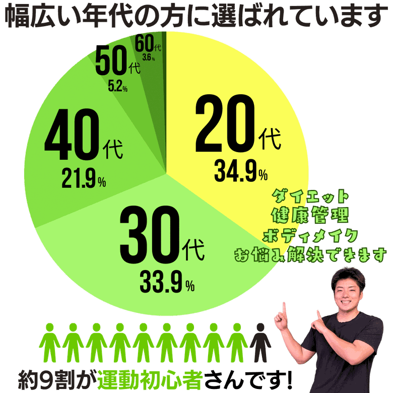 20-30代の男女を中心に運動初心者が通っています。