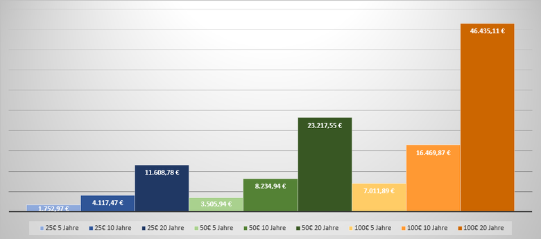 Chart zum Zinseszinseffekt bei verschiedenen Sparplänen