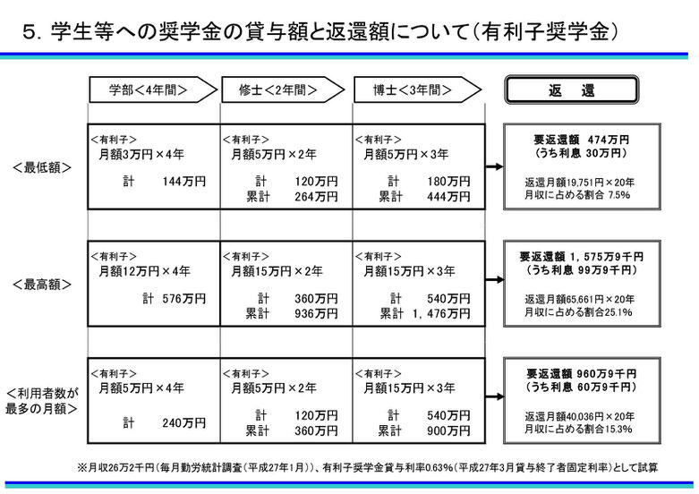 有利子奨学金