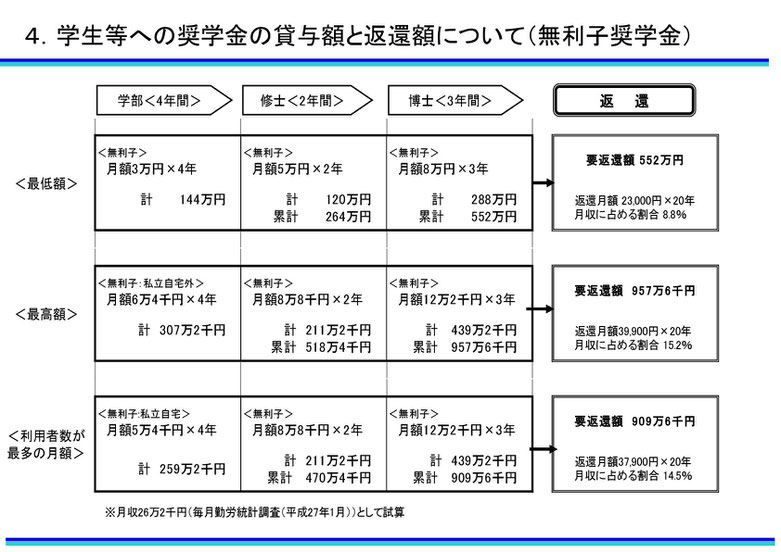 無利子奨学金