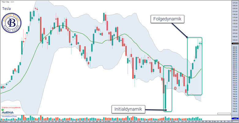 Outperformer Situation im Chart