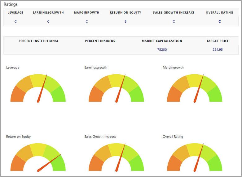 Fundamentale Bewertung, als Teil des Outperformer Aktien Screenings.