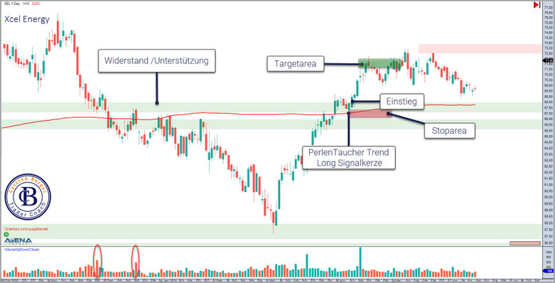Widerstand und Unterstützung Teil der Outperformer Trading Strategie von Carsten Berger