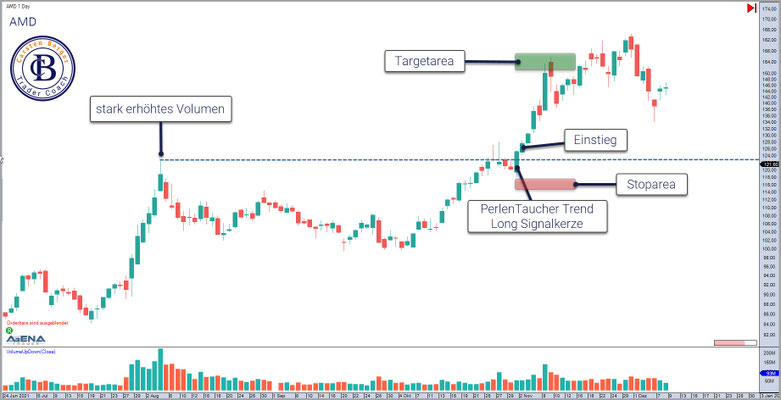 Das Volumen von Aktien ist Teil der kumulativen Outperformer Trading Strategie 