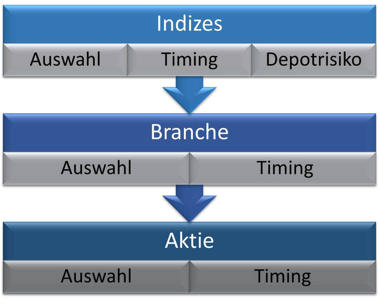 Diese Top Down Trading Strategie führt zu den Outperformer Aktien.