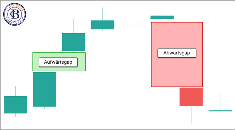Gaps sind ein wichtiger Bestandteil , um Tradingsignale einer Wertigkeit zu unterziehen.