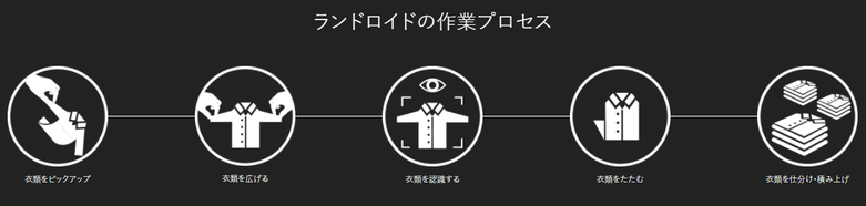 ランドロイドのAI