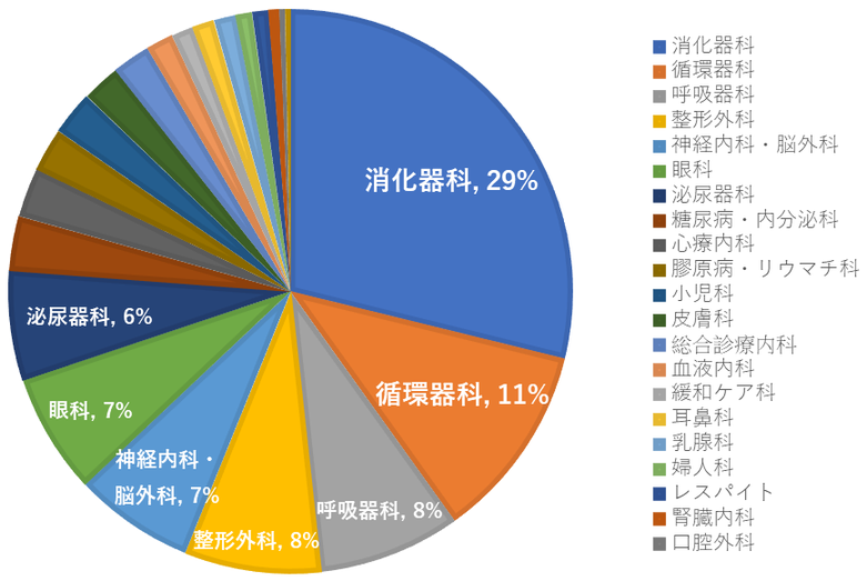 2019年度：紹介先の内訳