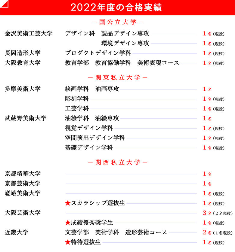 2022合格実績｜アールヌフ造形美術研究室