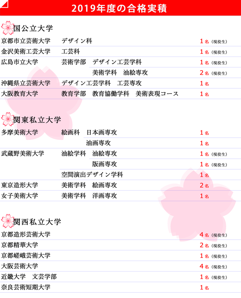 2019合格実績｜アールヌフ造形美術研究室