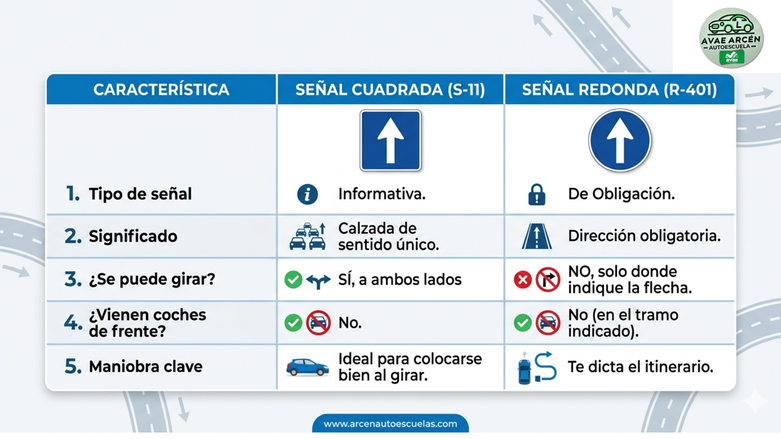 Diferencia entre señal de sentido único y dirección obligatoria