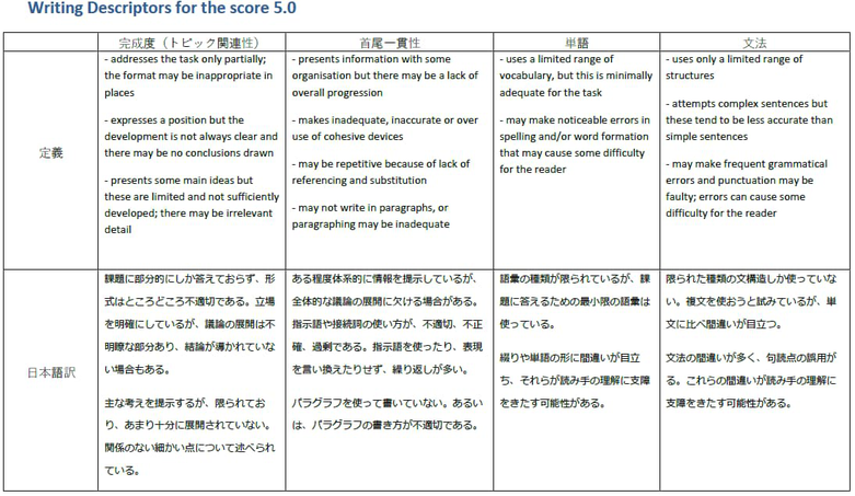 IELTS 5.5のライティング評価基準