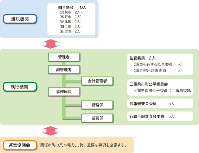 東紀州環境施設組合　組織概要図