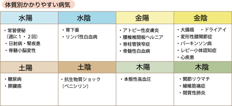 八体質における体質別かかりやすい病気