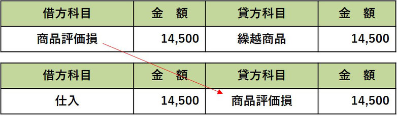 商品評価損