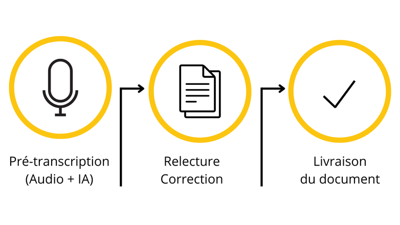 Un processus simple, rapide et sécurisé pour des transcriptions sans erreur.