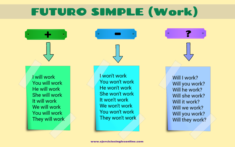 Conjugación futuro simple en inglés.