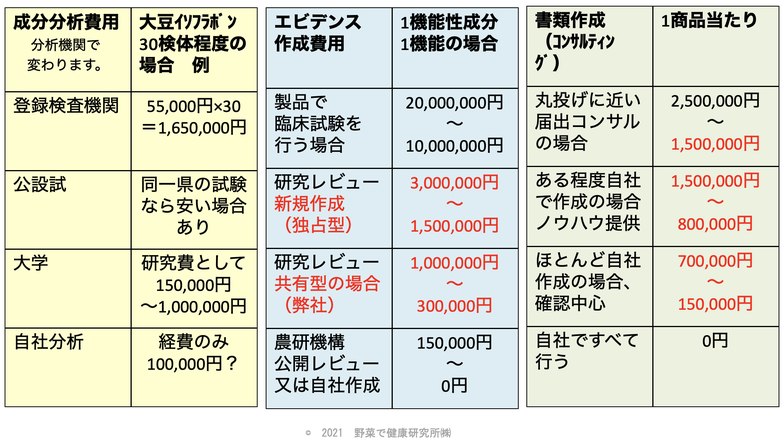 機能性表示届出にかかる費用概算