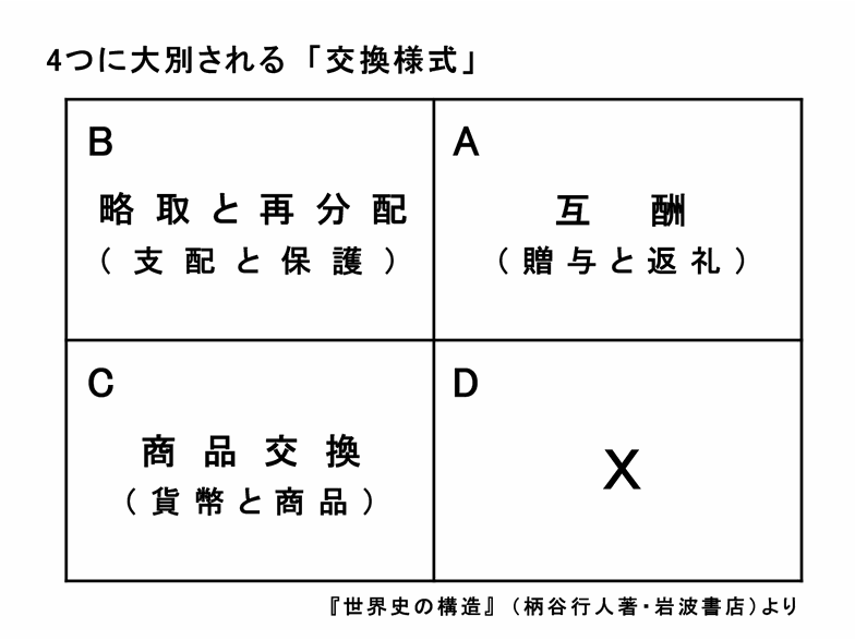 柄谷行人氏の「交換様式」の図