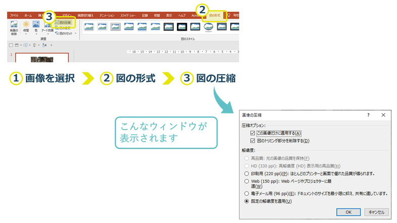パワーポイントの画像は重くなりがちなので、「図の圧縮」を覚えておきましょう。