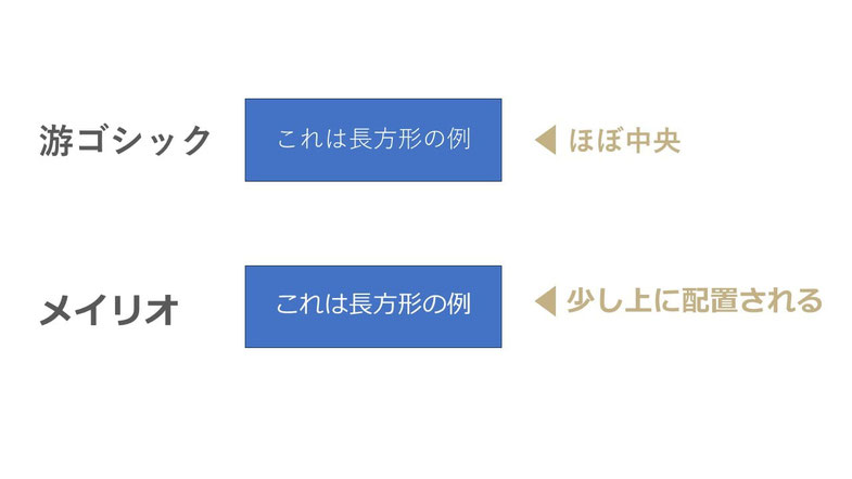 パワーポイントの図形の中にテキストを打ちこむと、フォントによって上下の位置が違います。余白の設定で変更することができます。