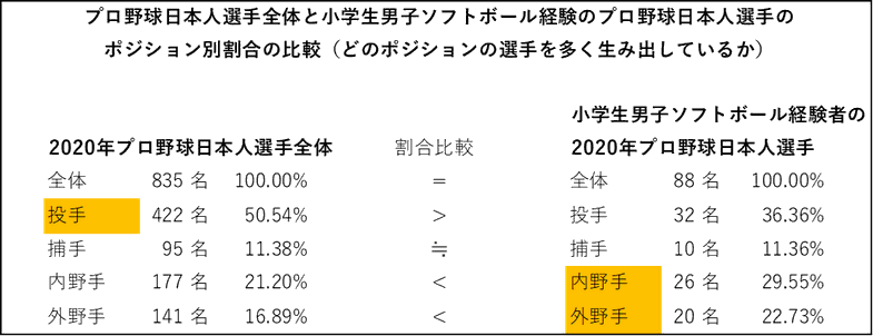 小学生男子ソフトボールを経験した年現役プロ野球選手はどのような進路を辿ってプロになったか 南関東少年ソフトボール応援ｈｐ