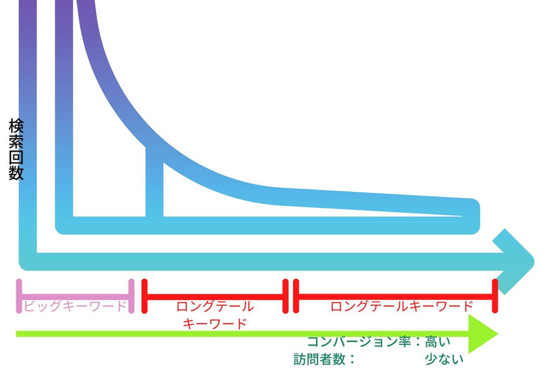 ロングテールSEO コンバージョン率高い