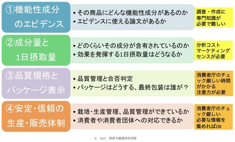 機能性表示取得のポイント