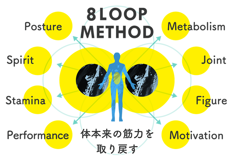 エイトループのトレーニングメソッド、姿勢西神スタミナパフォーマンス代謝身体の繋がり体型モチベーションなど身体本来の筋力を取り戻す
